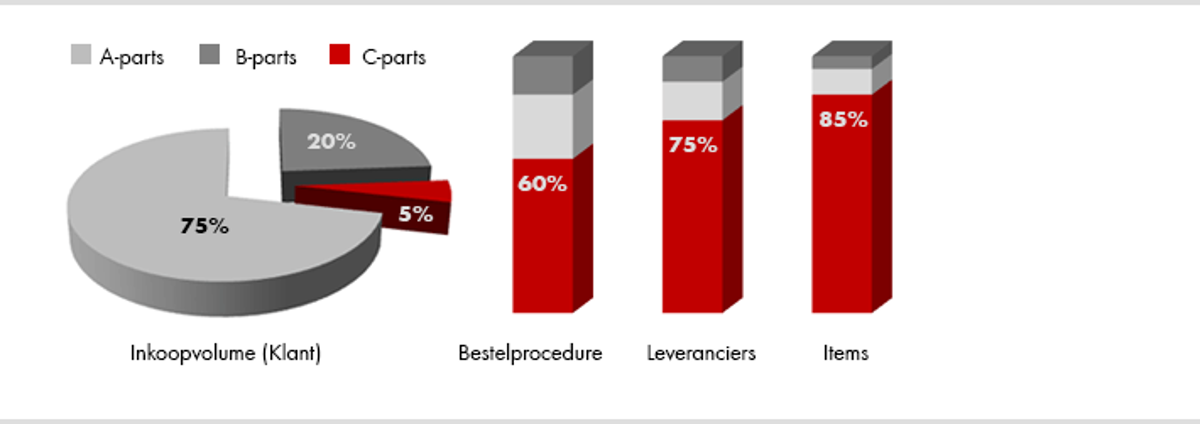 Definitie C-Parts Definitie C-Parts