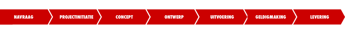 Projecten onder controle