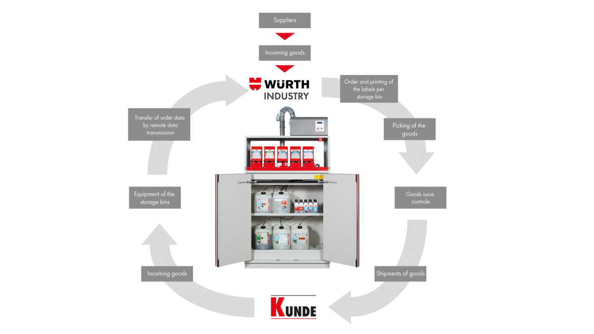 Kanban-proces voor chemische producten